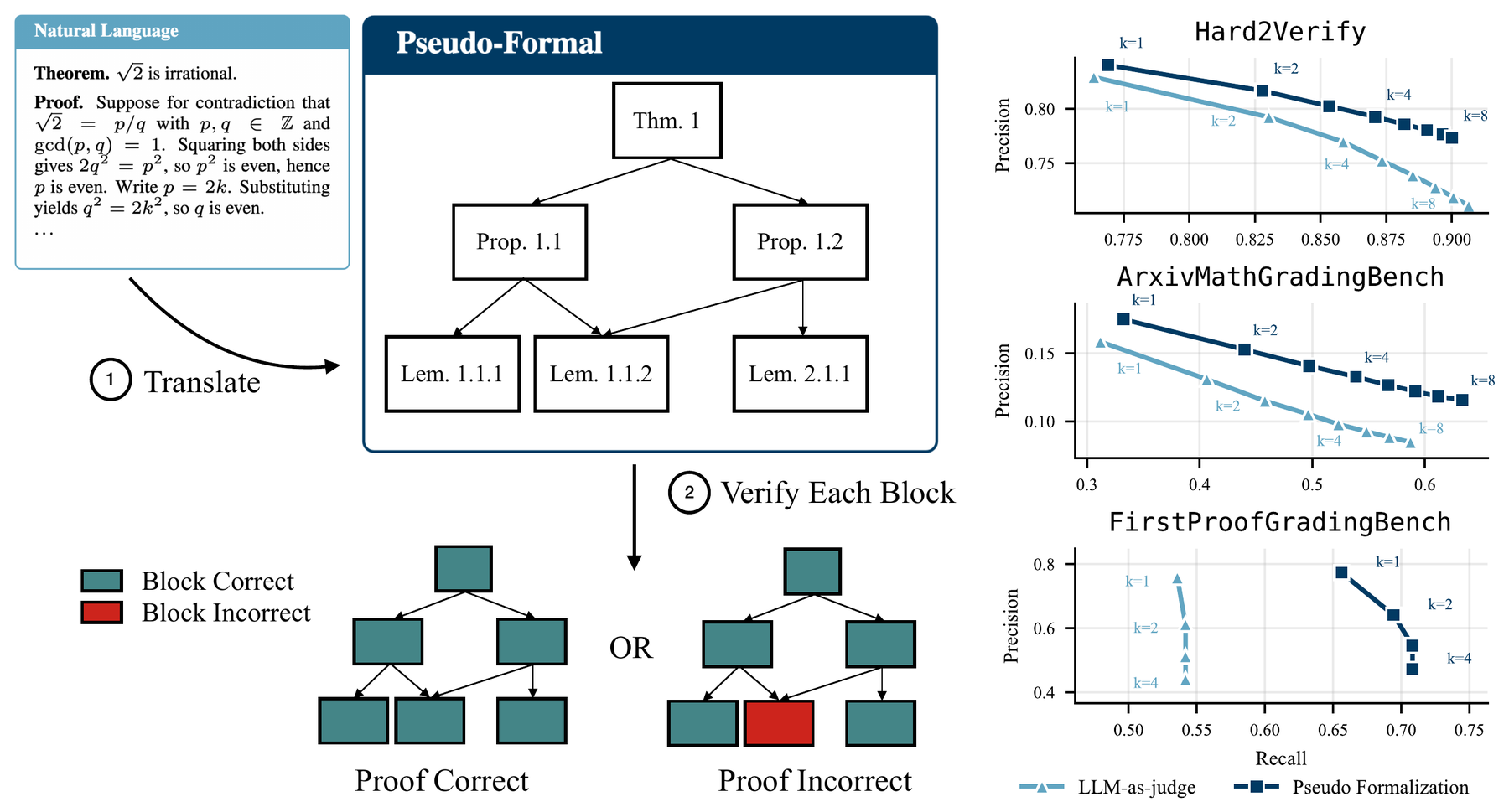 Left: a natural language proof is translated into a Pseudo-Formal
              tree of blocks, then each block is verified independently. Right:
              precision against recall on Hard2Verify, ArxivMathGradingBench and
              FirstProofGradingBench, with Pseudo-Formalization above the
              LLM-as-judge baseline on all three.